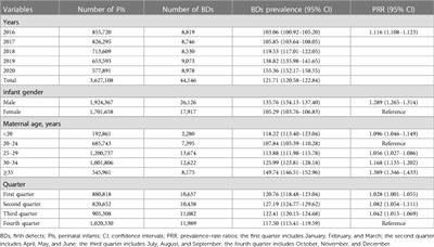 Epidemiology of birth defects based on a birth defects surveillance system in southwestern China and the associated risk factors